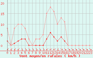 Courbe de la force du vent pour Hd-Bazouges (35)