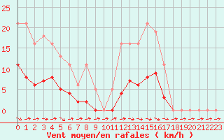 Courbe de la force du vent pour Hd-Bazouges (35)