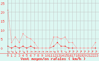 Courbe de la force du vent pour Hd-Bazouges (35)