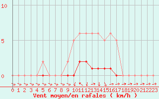 Courbe de la force du vent pour Lhospitalet (46)