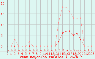 Courbe de la force du vent pour Mazinghem (62)