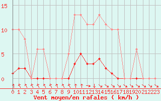 Courbe de la force du vent pour Isle-sur-la-Sorgue (84)