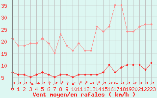 Courbe de la force du vent pour Vanclans (25)