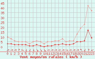 Courbe de la force du vent pour Eygliers (05)