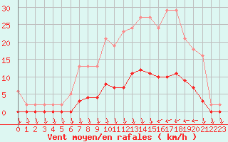 Courbe de la force du vent pour Eu (76)