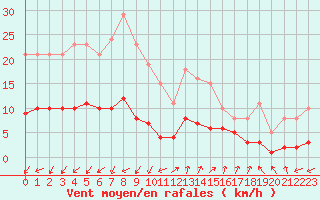 Courbe de la force du vent pour Marseille - Saint-Loup (13)