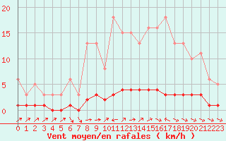 Courbe de la force du vent pour Vernouillet (78)