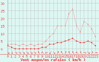 Courbe de la force du vent pour Sauteyrargues (34)