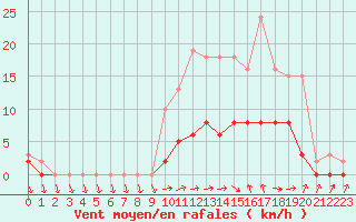 Courbe de la force du vent pour Tour-en-Sologne (41)