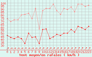 Courbe de la force du vent pour Barfleur - Gatteville-le-Phare (50)
