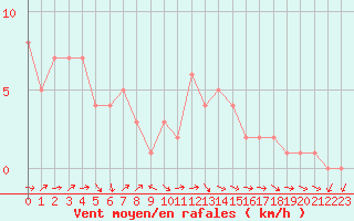 Courbe de la force du vent pour Sanary-sur-Mer (83)