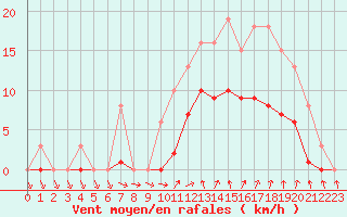 Courbe de la force du vent pour Bellefontaine (88)