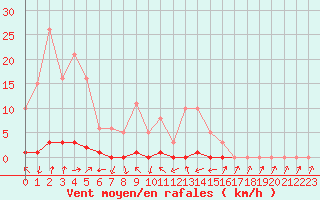 Courbe de la force du vent pour Sisteron (04)