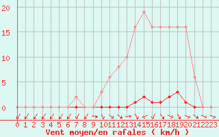 Courbe de la force du vent pour Hd-Bazouges (35)