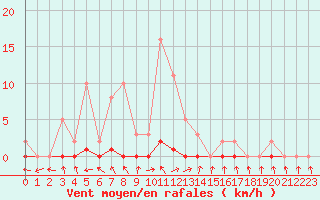 Courbe de la force du vent pour Pertuis - Grand Cros (84)