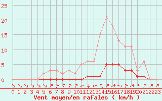 Courbe de la force du vent pour Le Perreux-sur-Marne (94)