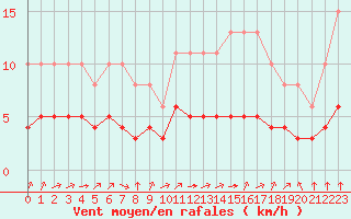 Courbe de la force du vent pour Pordic (22)