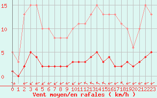 Courbe de la force du vent pour Ciudad Real (Esp)
