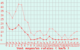 Courbe de la force du vent pour Pomrols (34)