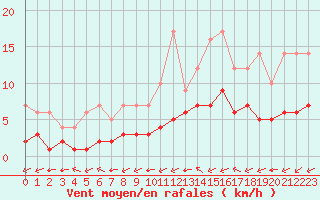 Courbe de la force du vent pour Biache-Saint-Vaast (62)