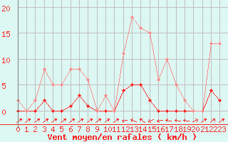 Courbe de la force du vent pour Sain-Bel (69)
