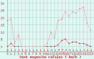 Courbe de la force du vent pour La Javie (04)