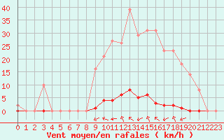 Courbe de la force du vent pour Saint-Maximin-la-Sainte-Baume (83)