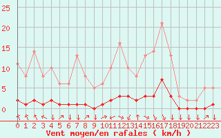 Courbe de la force du vent pour Saint-Philbert-sur-Risle (27)