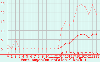 Courbe de la force du vent pour Saint-Martial-de-Vitaterne (17)