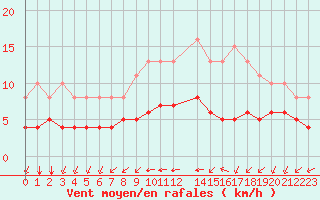 Courbe de la force du vent pour Aigrefeuille d