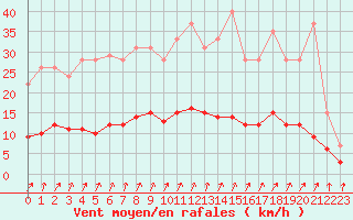 Courbe de la force du vent pour Harville (88)