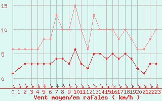 Courbe de la force du vent pour Als (30)