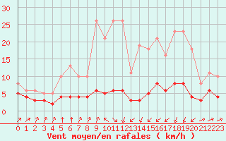 Courbe de la force du vent pour Saint-Philbert-sur-Risle (27)