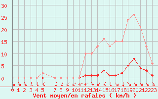 Courbe de la force du vent pour Mouilleron-le-Captif (85)