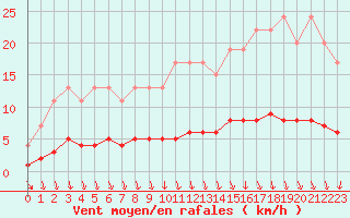 Courbe de la force du vent pour Dolembreux (Be)