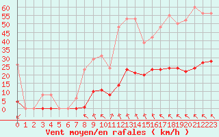 Courbe de la force du vent pour Saint-Amans (48)