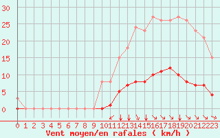 Courbe de la force du vent pour Saint-Martial-de-Vitaterne (17)