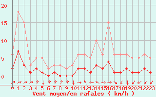 Courbe de la force du vent pour Tthieu (40)