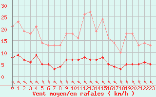 Courbe de la force du vent pour Saint-Philbert-sur-Risle (27)