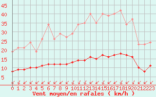 Courbe de la force du vent pour Aizenay (85)