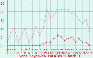 Courbe de la force du vent pour Sainte-Genevive-des-Bois (91)