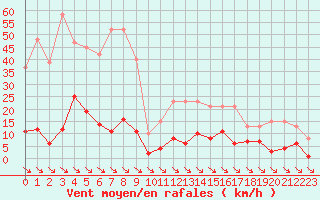 Courbe de la force du vent pour Xert / Chert (Esp)