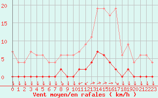 Courbe de la force du vent pour Chamonix-Mont-Blanc (74)