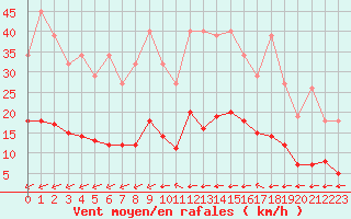 Courbe de la force du vent pour Saint-Yrieix-le-Djalat (19)
