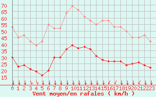 Courbe de la force du vent pour Crest (26)