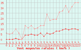 Courbe de la force du vent pour Saint-Philbert-sur-Risle (27)