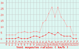 Courbe de la force du vent pour Thoiras (30)