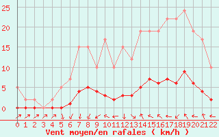 Courbe de la force du vent pour Remich (Lu)