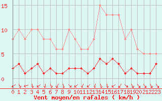 Courbe de la force du vent pour Lemberg (57)