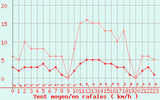 Courbe de la force du vent pour Valleroy (54)